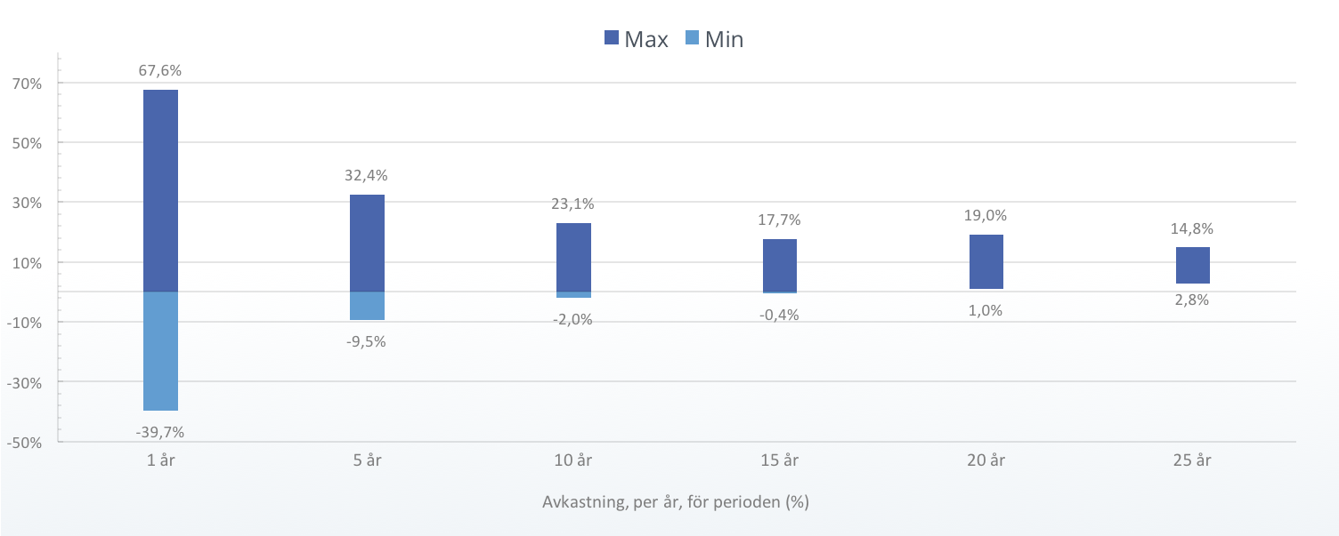 Aktiemarknadens årliga avkastning