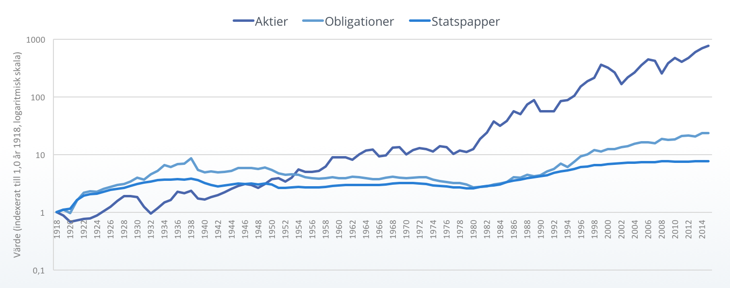 Tillgångsklassers relativa avkastning