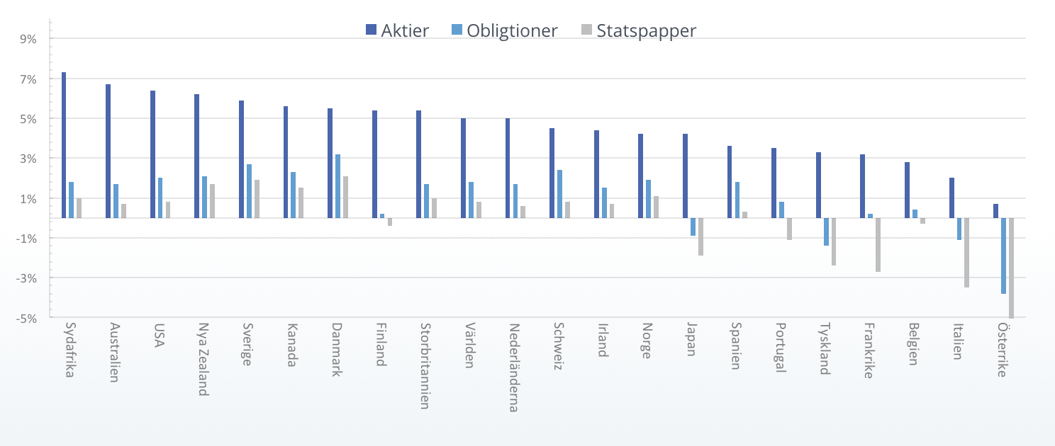 Avkasting för aktier och räntor i olika geografier